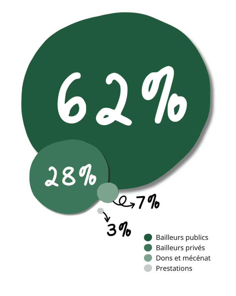 Bailleurs publics = 62% Bailleurs privés = 28% Dons et mécénat = 7% Prestations = 3%