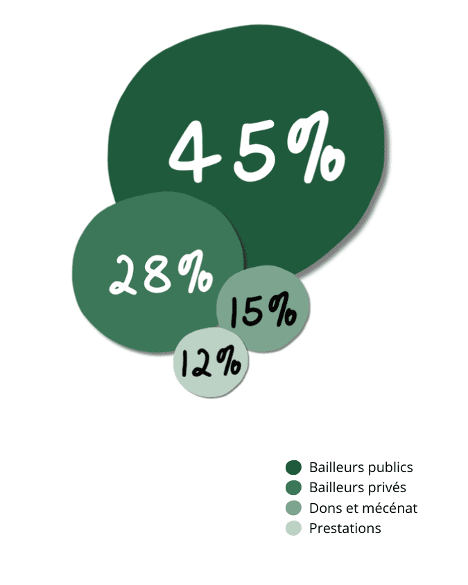 Bailleurs publics = 45% Bailleurs privés = 28% Dons et mécénat = 15% Prestations = 12%