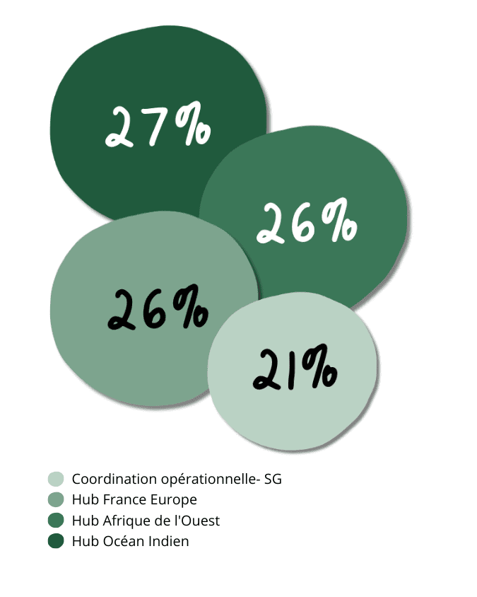 Coordination opérationnelle -SG = 21% Hub France Europe = 26% Hub Afrique de l'Ouest = 26% Hub Océan Indien =27%