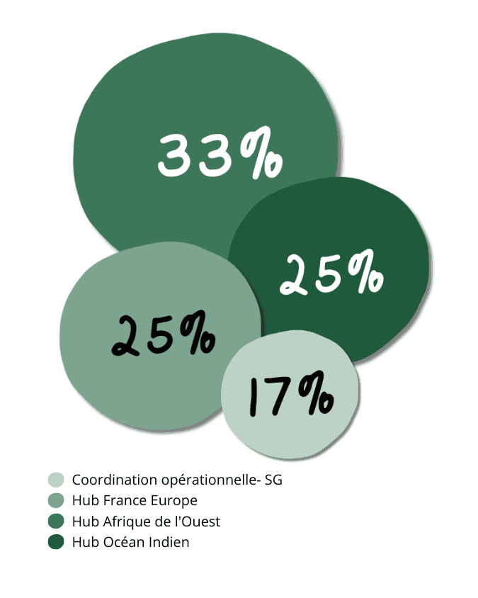 Coordination opérationnelle -SG = 17% Hub France Europe = 33% Hub Afrique de l'Ouest = 25% Hub Océan Indien =25%